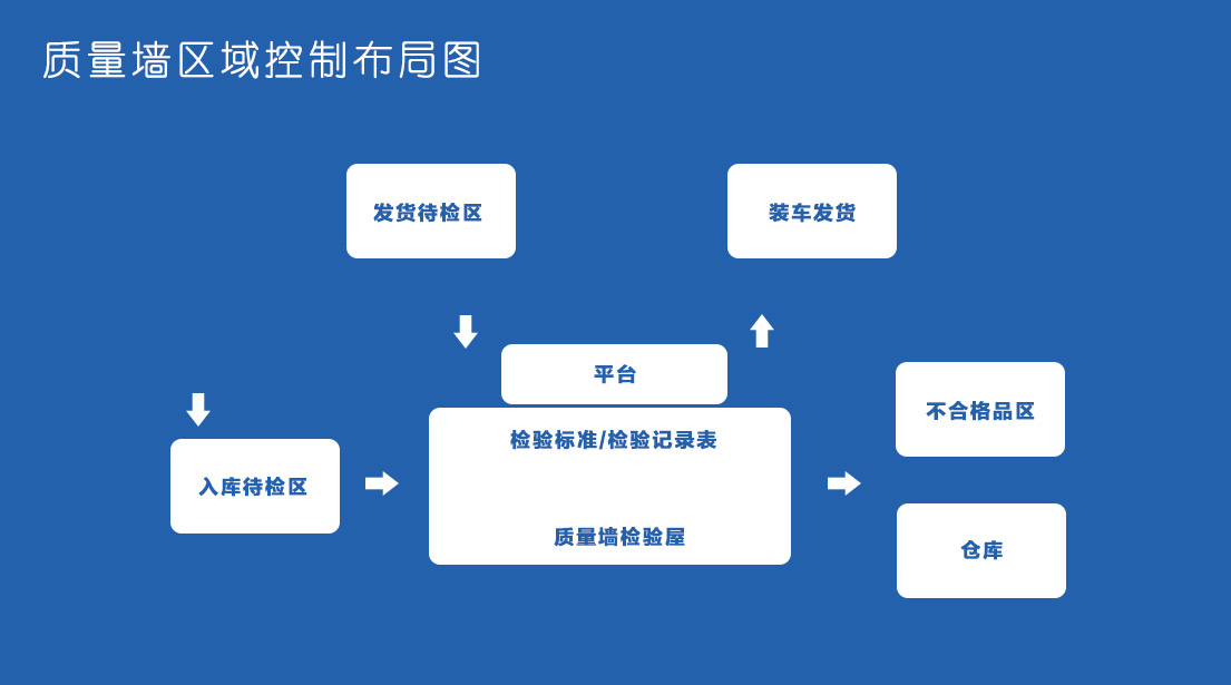质量控制与服务(图2)